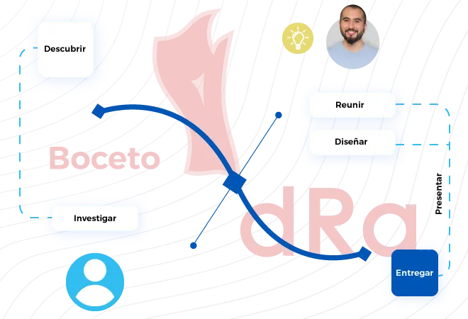 Esquema de proceso creativo para generar un logotipo